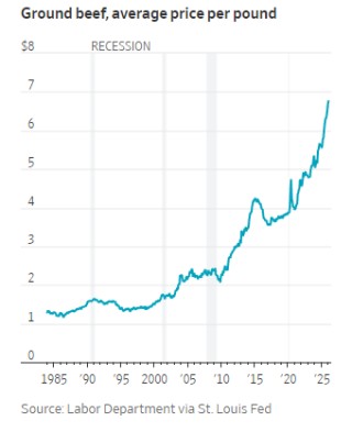 美国牛肉行业向消费者喊话：习惯高价吧