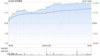 招银国际：石药集团对外授权可成收入持续增长引擎 维持“买入”评级