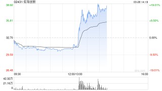 佑驾创新午后拉升涨超17% 此前获大众及奥迪智能座舱定点