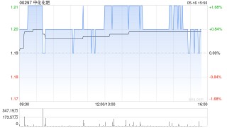 中化化肥将于7月25日派发末期股息每股0.0571港元