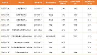 卸任9只产品！工银瑞信FOF投资部总经理、基金经理蒋华安离职