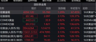 突发！现货黄金创历史新高，年内涨幅超67%