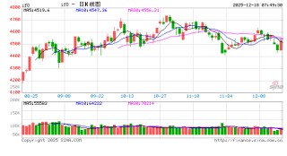 A股三大指数昨日大涨 科技主线卷土重来引领市场反弹