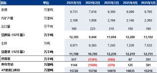 铁水产量增至高位，短期铁矿石价格或震荡偏弱