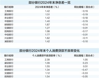 消费贷“低息潮”将退 多家银行4月起上调利率至不低于3%