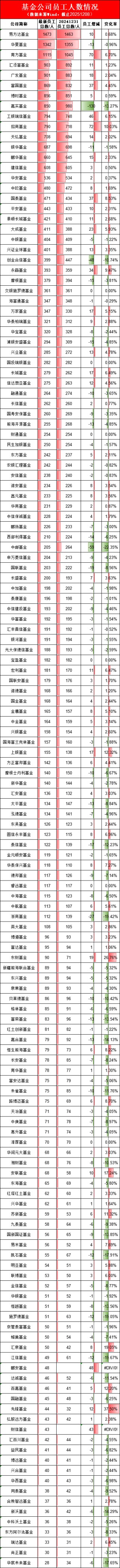 3万名基金公司一线员工好消息：新规要求调整薪酬差距 加大向基层员工倾斜力度（附基金公司员工人数排行榜）