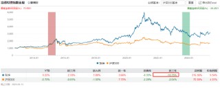 易方达张坤卸任副总经理？旗下有产品三年跑输业绩基准19%