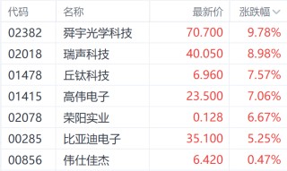 中美经贸共识提振港股苹果链 舜宇光学科技涨近10%领跑相关个股