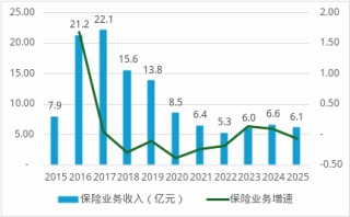 劳合社中国人事大调整：将帅双双离任、80后女将被指定为临时负责人
