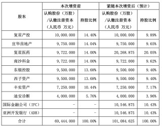 引入两大国际资本，复星联合健康启动新一轮增资扩股，多轮增资后将围绕复星生态做文章