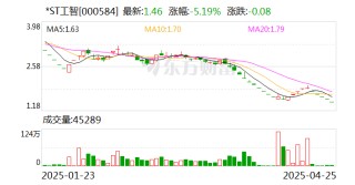 *ST工智收到终止上市事先告知书