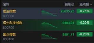 收评：港股恒指跌0.71% 科指跌0.3% 科网股、黄金股走弱 汽车股走强