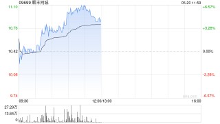 顺丰同城午前涨逾5% 中金维持“跑赢行业”评级