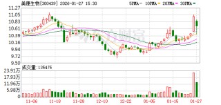 美康生物：目前公司国际业务仍处于起步阶段