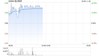 通达集团早盘涨超7% 预计去年扭亏为盈最多赚1.25亿港元