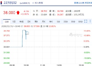 万科债延续涨势 “22万科02”涨13%