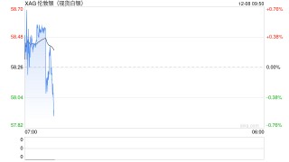白银价格年内涨逾100%，大量资金流入白银ETF