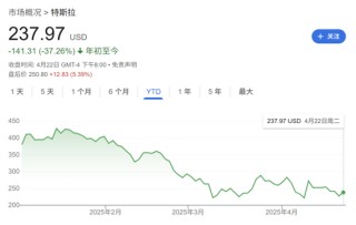 多重利空压顶！特斯拉空头赚得盆满钵满：年内获利115亿美元