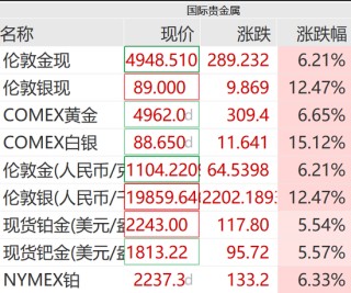 黄金白银，暴力拉升！