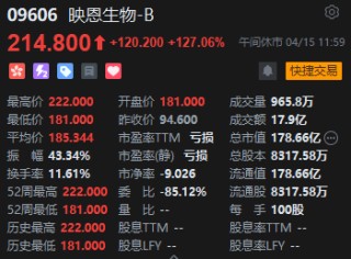 午评：港股恒指涨0.19% 科指跌0.91% 映恩生物涨超127%