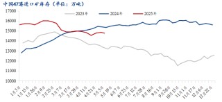 铁水产量增至高位，短期铁矿石价格或震荡偏弱