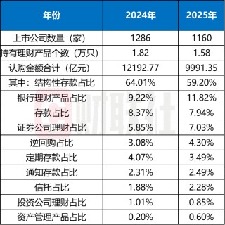 新年抢先布局！多家上市公司公布超300亿理财额度，看重黄金结构性存款