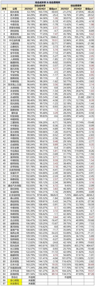 财险一季度盈利高增背后：多家头部公司非车占比过六成 半数公司综合成本率超100%