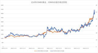 力压黄金，白银跑出历史新高！