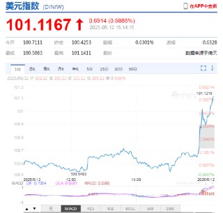 美元指数短线快速拉升 离岸人民币走弱，日内贬值近300点