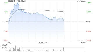 第一拖拉机股份盘中涨超6% 机构看好农业机械需求长期提升
