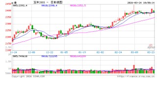 中信建投期货：3月24日农产品早报