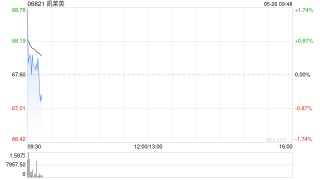 凯莱英获Schroders PLC增持16.23万股 每股作价约65.73港元