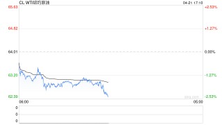 长安期货范磊：供给不确定性增强 油价震荡仍有少量上行可能