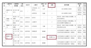 麦田能源IPO：估值一年激增950%背后频现“专门投资私募” 与青山控股深度绑定拷问独立性成色