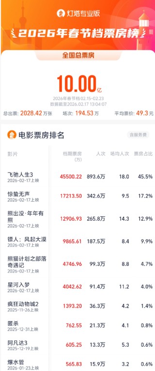 春节档，已破十亿！