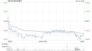 海吉亚医疗获FIL Limited增持67.74万股 每股作价约14.67港元