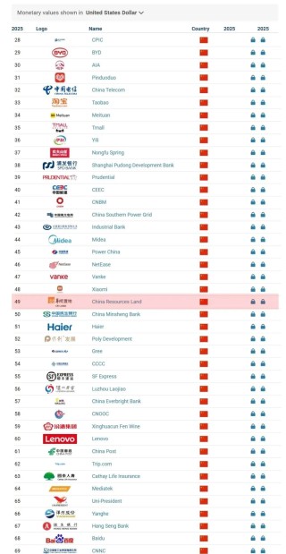 两大知名机构权威榜单发布，华润置地荣登多个榜首