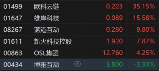午评：港股恒指跌2.2% 科指跌2.43% 加密货币概念股强势