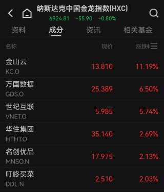 美国一季度GDP负增长，美股三大指数集体低开！黄金跳水后回升，3300关口失而复得