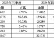 37万亿元险资配置策略调整：股票投资余额较去年末增长1.2万亿元，占比已达10%