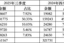 37万亿元险资配置策略调整：股票投资余额较去年末增长1.2万亿元，占比已达10%