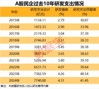 A股民企营收贡献度、分红率创新高！A股民企综合竞争力50强揭晓 14股2024年分红率超50%