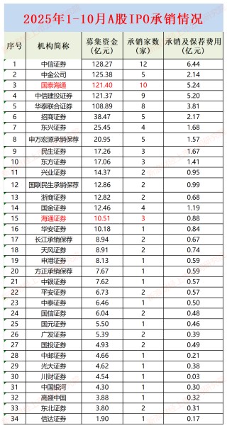 IPO月报|第一创业投行前十月承销“颗粒无收” 持续督导未勤勉尽责遭立案