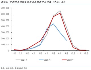 国金宏观：从各国出口透视美国需求