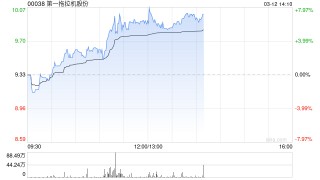 一拖股份午前涨超6% 高盛重申“买入”评级