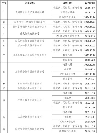 新增宏达钢铁、龙江钢铁、新安特钢、攀长特，188家钢企完成超低排放改造公示！