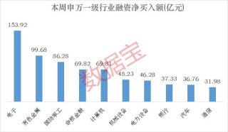 下周这个板块获投资者看好！6股获融资客大手笔买入