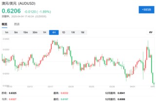 中国反制！欧美股市跌幅扩大，纳指期货跌超2%，原油暴跌超7%，黄金升至3110美元