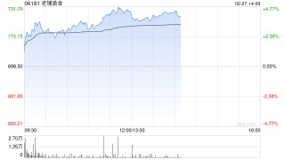 老铺黄金午前涨超4%涨价前夕门店再现排队潮 线上产品大面积售罄下架