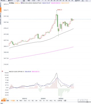 地缘政治与贸易政策不确定性推动黄金走强，金价逼近5200美元关口